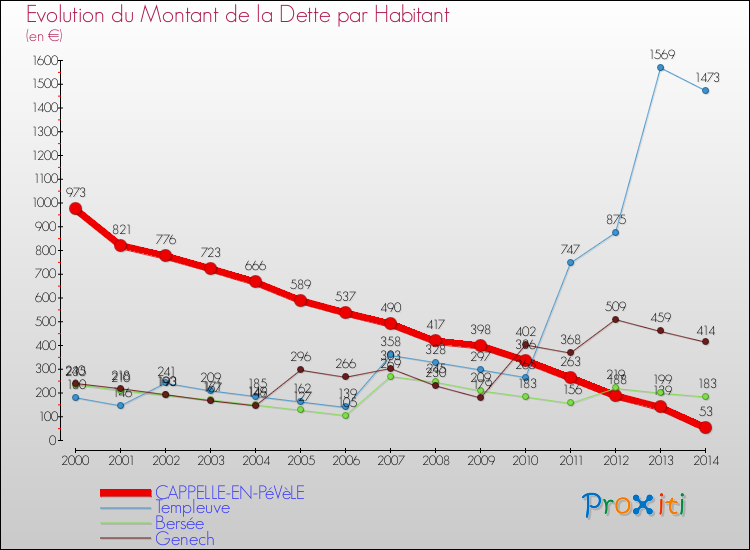 Evolution de la dette par habitant pour la commune de CAPPELLE-EN-PéVèLE et les communes proches de 2000 à 2014 Comparaison de la dette par habitant pour CAPPELLE-EN-PéVèLE et les communes voisines de 2000 à 2014
