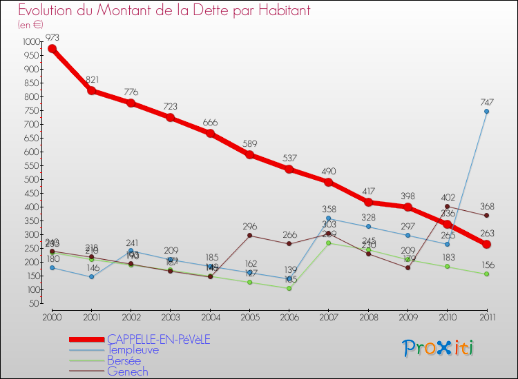 Evolution de la dette par habitant pour la commune de CAPPELLE-EN-PéVèLE et les communes proches Comparaison de la dette par habitant pour CAPPELLE-EN-PéVèLE et les communes voisines