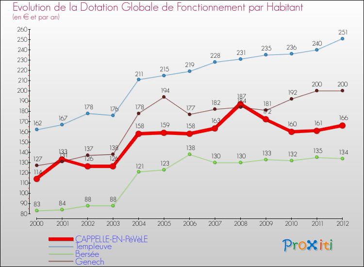 Evolution et montant de la dotation globale de fonctionnement par Habitant pour CAPPELLE-EN-PéVèLE et les communes proches Comparaison des dotations globales de fonctionnement par habitant pour CAPPELLE-EN-PéVèLE et les communes voisines