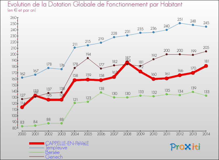 Evolution et montant de la dotation globale de fonctionnement par Habitant pour CAPPELLE-EN-PéVèLE et les communes proches de 2000 à 2014. Comparaison des dotations globales de fonctionnement par habitant pour CAPPELLE-EN-PéVèLE et les communes voisines de 2000 à 2014.