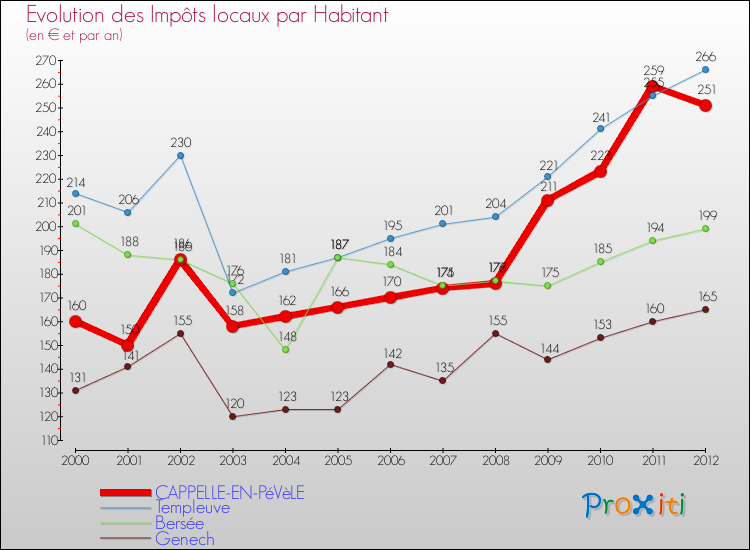 Evolution et montant des impôts locaux par Habitant pour CAPPELLE-EN-PéVèLE et les communes proches Comparaison des impôts locaux par habitant pour CAPPELLE-EN-PéVèLE et les communes voisines