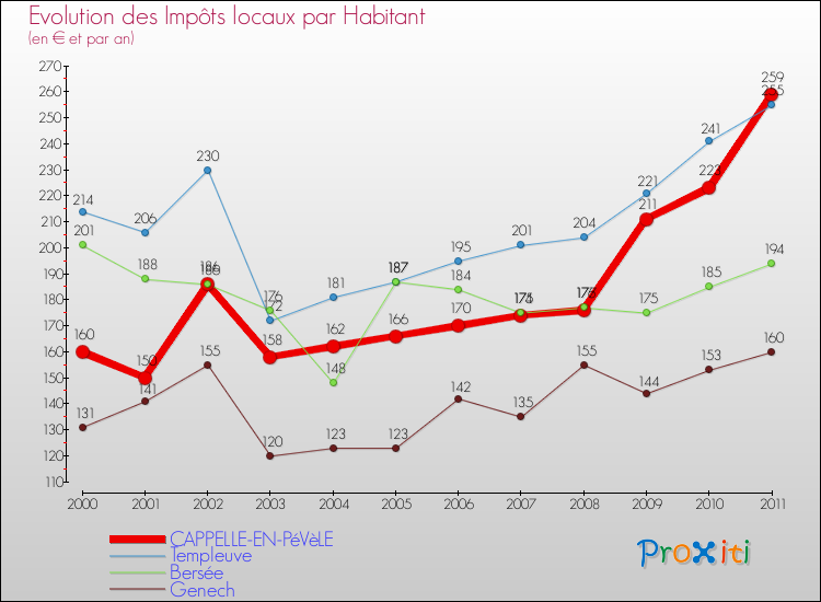 Evolution et montant des impôts locaux par Habitant pour CAPPELLE-EN-PéVèLE et les communes proches Comparaison des impôts locaux par habitant pour CAPPELLE-EN-PéVèLE et les communes voisines