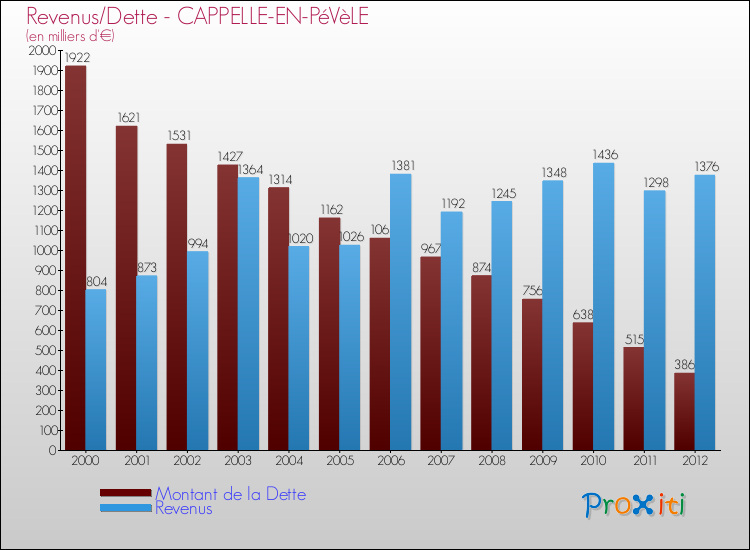 Evolution comparée de la dette et des revenus pour la commune de CAPPELLE-EN-PéVèLE de 2000 à 2012 Comparaison de la dette et des revenus pour CAPPELLE-EN-PéVèLE de 2000 à 2012