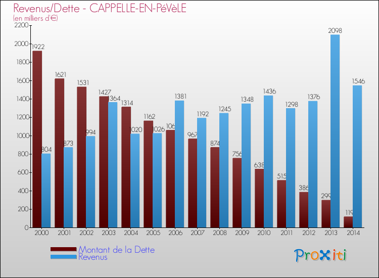 Evolution comparée de la dette et des revenus pour la commune de CAPPELLE-EN-PéVèLE de 2000 à 2014 Comparaison de la dette et des revenus pour CAPPELLE-EN-PéVèLE de 2000 à 2014