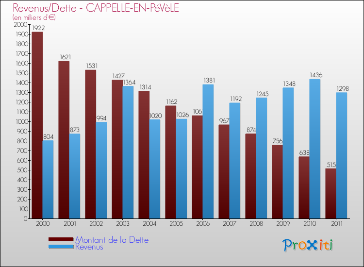 Evolution comparée de la dette et des revenus pour la commune de CAPPELLE-EN-PéVèLE de 2000 à 2011 Comparaison de la dette et des revenus pour CAPPELLE-EN-PéVèLE de 2000 à 2011