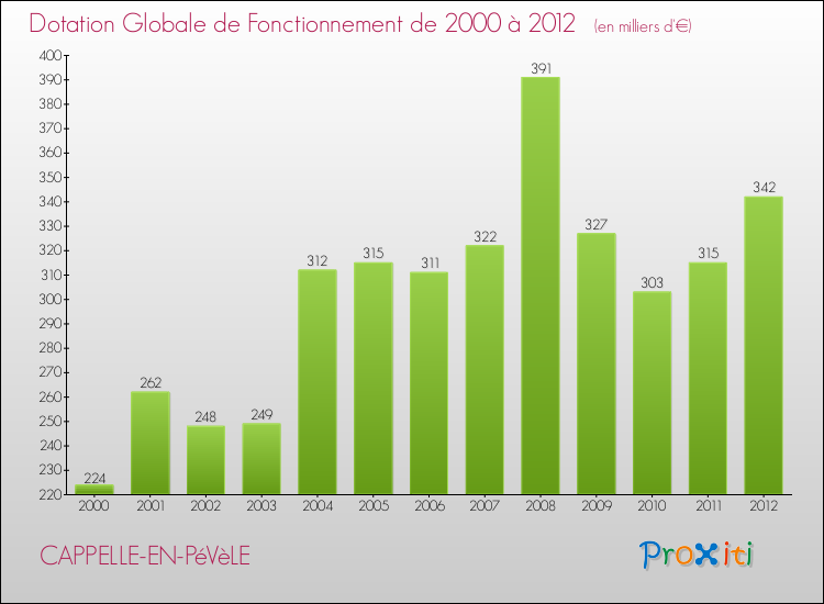 Evolution du montant de la Dotation Globale de Fonctionnement pour la commune de CAPPELLE-EN-PéVèLE de 2000 à 2012 Evolution du montant de la Dotation Globale de Fonctionnement pour CAPPELLE-EN-PéVèLE de 2000 à 2012