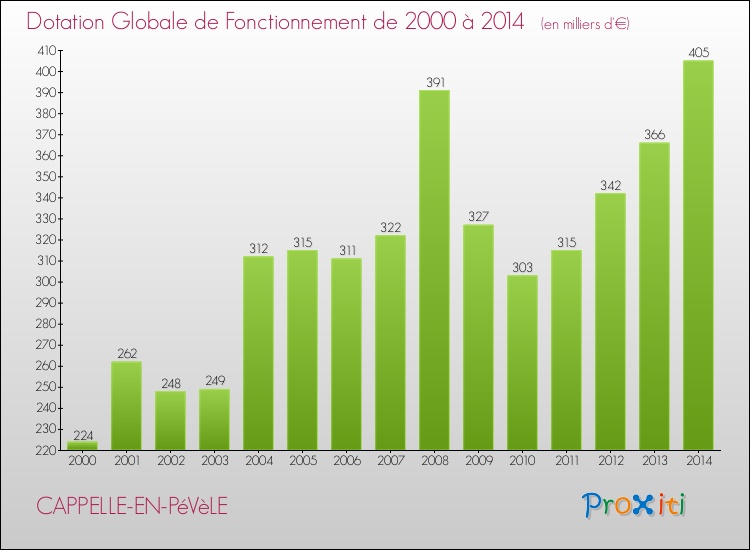 Evolution du montant de la Dotation Globale de Fonctionnement pour la commune de CAPPELLE-EN-PéVèLE de 2000 à 2014 Evolution du montant de la Dotation Globale de Fonctionnement pour CAPPELLE-EN-PéVèLE de 2000 à 2014