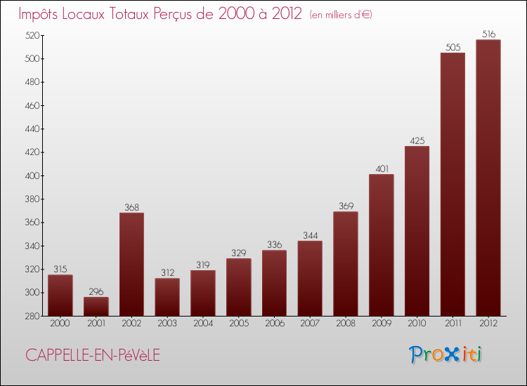 Evolution des Impôts Locaux pour la commune de CAPPELLE-EN-PéVèLE de 2000 à 2012 Evolution des Impôts Locaux pour CAPPELLE-EN-PéVèLE de 2000 à 2012