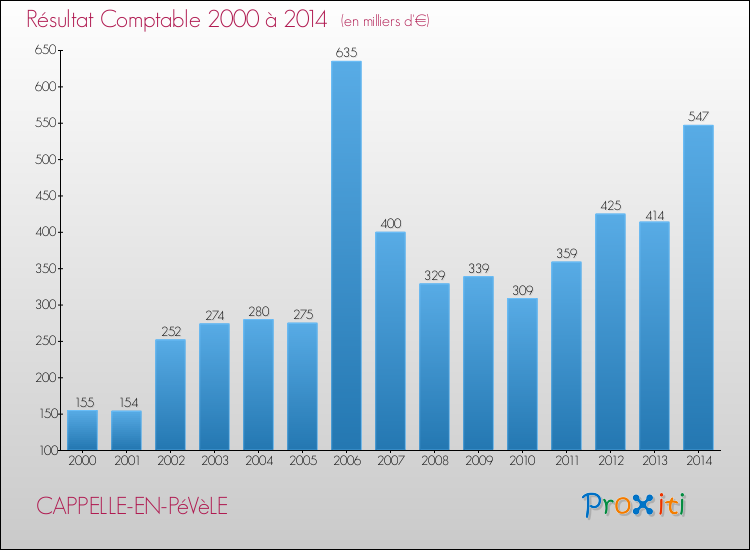 Evolution du résultat comptable pour la commune de CAPPELLE-EN-PéVèLE de 2000 à 2014 Evolution du résultat comptable pour CAPPELLE-EN-PéVèLE de 2000 à 2014