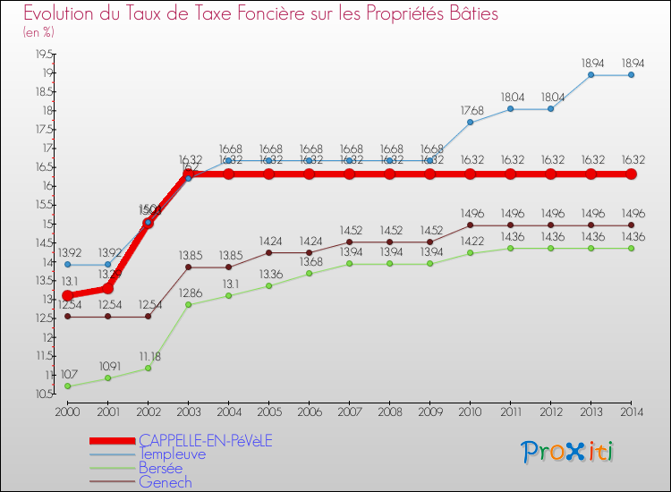 Evolution du taux de la taxe foncière sur le bati pour CAPPELLE-EN-PéVèLE et les communes proches de 2000 à 2014 Comparaison des taux de taxe foncière sur le bati pour CAPPELLE-EN-PéVèLE et les communes voisines de 2000 à 2014