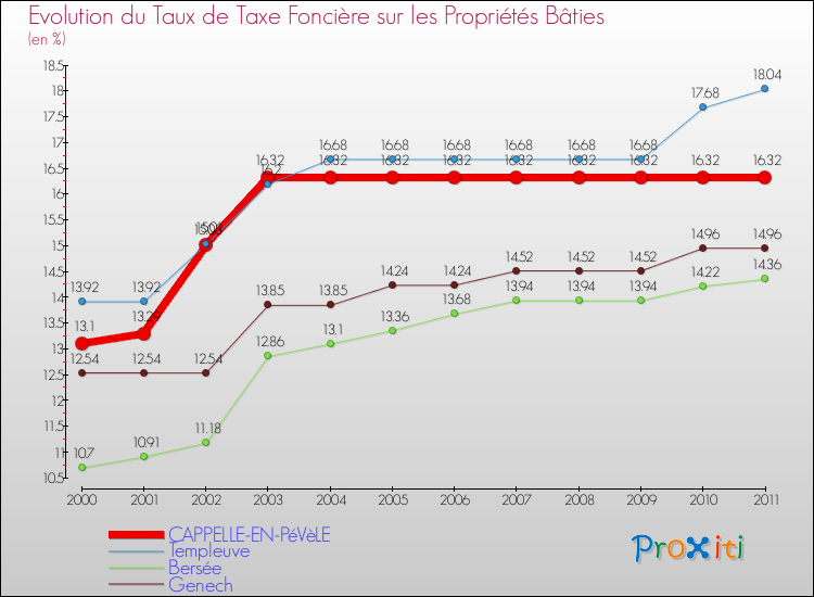Evolution du taux de la taxe foncière sur le bati pour CAPPELLE-EN-PéVèLE et les communes proches Comparaison des taux de taxe foncière sur le bati pour CAPPELLE-EN-PéVèLE et les communes voisines