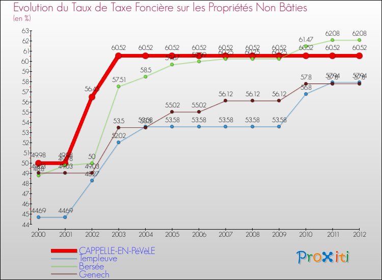 Evolution du taux de la taxe foncière sur les immeubles et terrains non batis pour CAPPELLE-EN-PéVèLE et les communes proches de 2000 à 2012 Comparaison des taux de la taxe foncière sur les immeubles et terrains non batis pour CAPPELLE-EN-PéVèLE et les communes voisines de 2000 à 2012