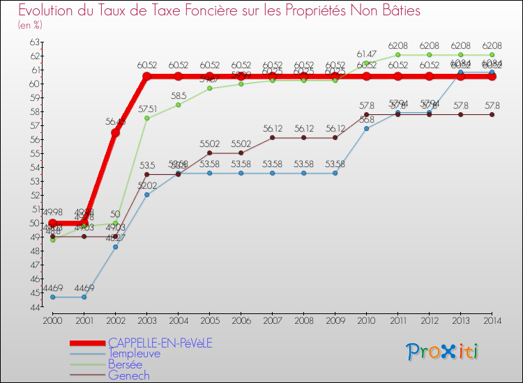 Evolution du taux de la taxe foncière sur les immeubles et terrains non batis pour CAPPELLE-EN-PéVèLE et les communes proches de 2000 à 2014 Comparaison des taux de la taxe foncière sur les immeubles et terrains non batis pour CAPPELLE-EN-PéVèLE et les communes voisines de 2000 à 2014