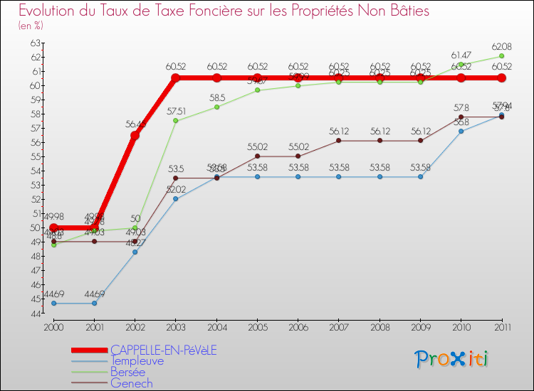 Evolution du taux de la taxe foncière sur les immeubles et terrains non batis pour CAPPELLE-EN-PéVèLE et les communes proches Comparaison des taux de la taxe foncière sur les immeubles et terrains non batis pour CAPPELLE-EN-PéVèLE et les communes voisines