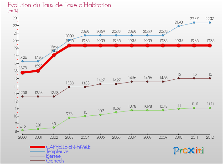 Evolution du taux de la taxe d'habitation pour CAPPELLE-EN-PéVèLE et les communes proches Comparaison des taux de la taxe d'habitation pour CAPPELLE-EN-PéVèLE et les communes voisines