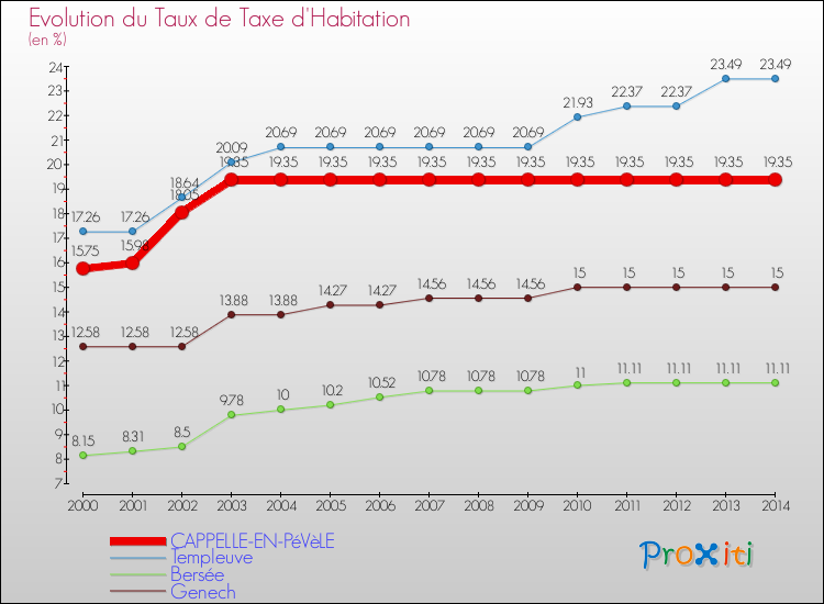 Evolution du taux de la taxe d'habitation pour CAPPELLE-EN-PéVèLE et les communes proches de 2000 à 2014 Comparaison des taux de la taxe d'habitation pour CAPPELLE-EN-PéVèLE et les communes voisines de 2000 à 2014