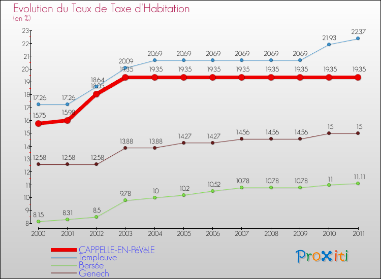 Evolution du taux de la taxe d'habitation pour CAPPELLE-EN-PéVèLE et les communes proches Comparaison des taux de la taxe d'habitation pour CAPPELLE-EN-PéVèLE et les communes voisines