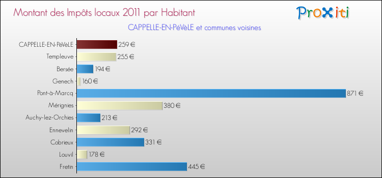 Montant des impôts locaux par Habitant pour CAPPELLE-EN-PéVèLE et les communes proches Comparaison des impôts locaux par habitant pour CAPPELLE-EN-PéVèLE et les communes voisines
