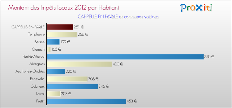 Montant des impôts locaux par Habitant pour CAPPELLE-EN-PéVèLE et les communes proches Comparaison des impôts locaux par habitant pour CAPPELLE-EN-PéVèLE et les communes voisines