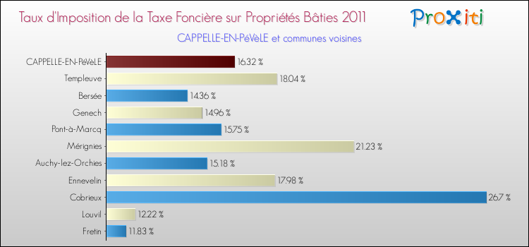 Taux d'imposition de la taxe foncière sur le bati 2011 pour CAPPELLE-EN-PéVèLE et les communes proches Comparaison des taux d'imposition de la taxe foncière sur le bati 2011 pour CAPPELLE-EN-PéVèLE et les communes voisines