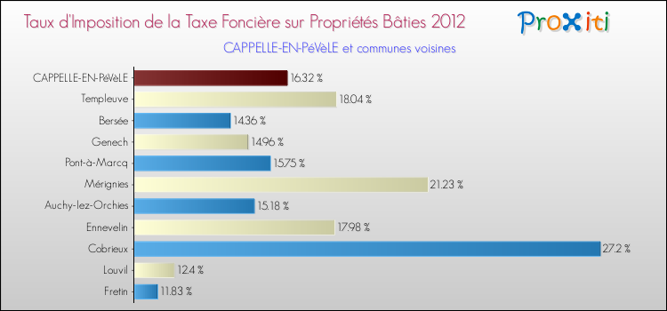 Taux d'imposition de la taxe foncière sur le bati 2012 pour CAPPELLE-EN-PéVèLE et les communes proches Comparaison des taux d'imposition de la taxe foncière sur le bati 2012 pour CAPPELLE-EN-PéVèLE et les communes voisines