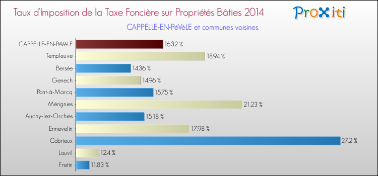 Taux d'imposition de la taxe foncière sur le bati 2014 pour CAPPELLE-EN-PéVèLE et les communes proches Comparaison des taux d'imposition de la taxe foncière sur le bati 2014 pour CAPPELLE-EN-PéVèLE et les communes voisines