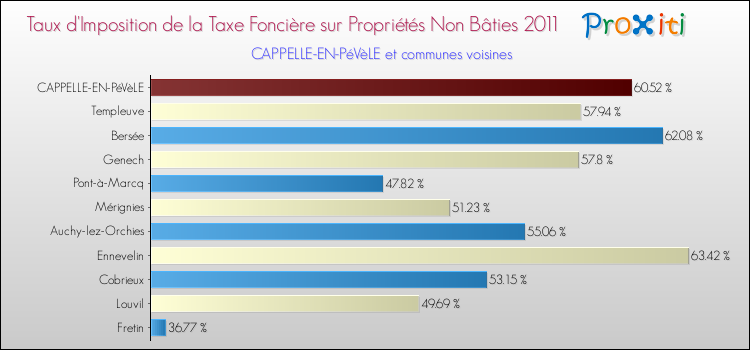 Taux d'imposition de la taxe foncière sur les immeubles et terrains non batis 2011 pour CAPPELLE-EN-PéVèLE et les communes proches Comparaison des taux d'imposition de la taxe foncière sur les immeubles et terrains non batis 2011 pour CAPPELLE-EN-PéVèLE et les communes voisines