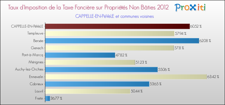 Taux d'imposition de la taxe foncière sur les immeubles et terrains non batis 2012 pour CAPPELLE-EN-PéVèLE et les communes proches Comparaison des taux d'imposition de la taxe foncière sur les immeubles et terrains non batis 2012 pour CAPPELLE-EN-PéVèLE et les communes voisines