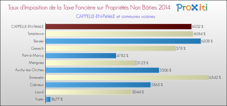 Taux d'imposition de la taxe foncière sur les immeubles et terrains non batis 2014 pour CAPPELLE-EN-PéVèLE et les communes proches Comparaison des taux d'imposition de la taxe foncière sur les immeubles et terrains non batis 2014 pour CAPPELLE-EN-PéVèLE et les communes voisines