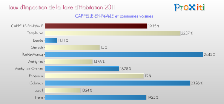 Taux d'imposition de la taxe d'habitation 2011 pour CAPPELLE-EN-PéVèLE et les communes proches Comparaison des taux d'imposition de la taxe d'habitation 2011 pour CAPPELLE-EN-PéVèLE et les communes voisines