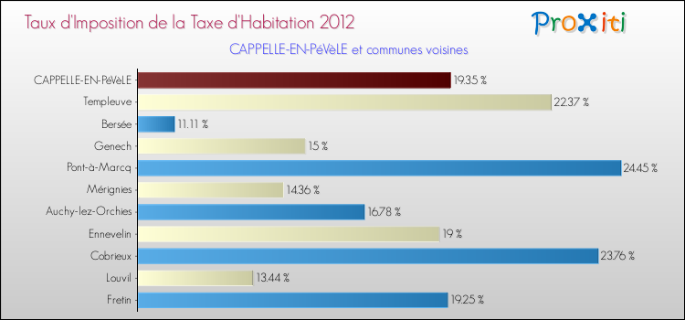 Taux d'imposition de la taxe d'habitation 2012 pour CAPPELLE-EN-PéVèLE et les communes proches Comparaison des taux d'imposition de la taxe d'habitation 2012 pour CAPPELLE-EN-PéVèLE et les communes voisines