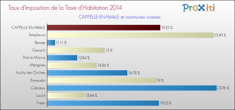 Taux d'imposition de la taxe d'habitation 2014 pour CAPPELLE-EN-PéVèLE et les communes proches Comparaison des taux d'imposition de la taxe d'habitation 2014 pour CAPPELLE-EN-PéVèLE et les communes voisines