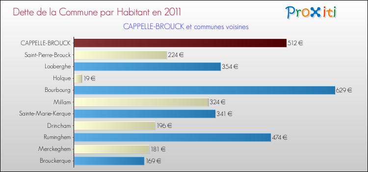 Dette par habitant de la commune en 2011 pour CAPPELLE-BROUCK et les communes proches Comparaison de la dette par habitant de la commune en 2011 pour CAPPELLE-BROUCK et les communes voisines