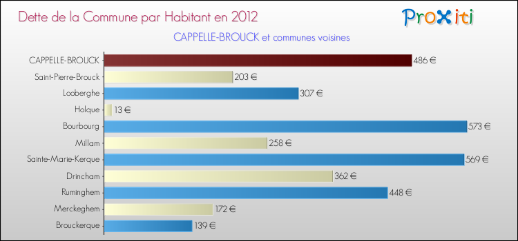 Dette par habitant de la commune en 2012 pour CAPPELLE-BROUCK et les communes proches Comparaison de la dette par habitant de la commune en 2012 pour CAPPELLE-BROUCK et les communes voisines
