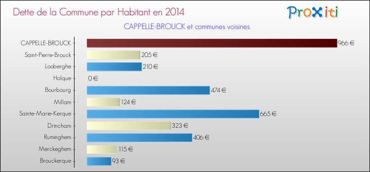 Dette par habitant de la commune en 2014 pour CAPPELLE-BROUCK et les communes proches Comparaison de la dette par habitant de la commune en 2014 pour CAPPELLE-BROUCK et les communes voisines