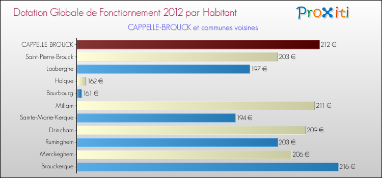 Montant des dotations globales de fonctionnement DGF par Habitant pour CAPPELLE-BROUCK et les communes proches Comparaison des des dotations globales de fonctionnement DGF par habitant pour CAPPELLE-BROUCK et les communes voisines
