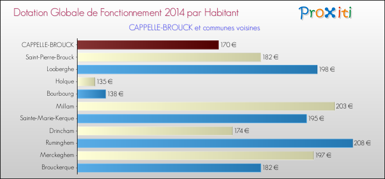 Montant des dotations globales de fonctionnement DGF par Habitant pour CAPPELLE-BROUCK et les communes proches en 2014. Comparaison des des dotations globales de fonctionnement DGF par habitant pour CAPPELLE-BROUCK et les communes voisines en 2014.