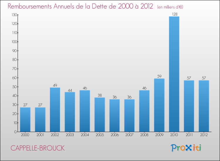 Evolution de l'annuité de la dette pour la commune de CAPPELLE-BROUCK de 2000 à 2012 Annuités de la dette pour CAPPELLE-BROUCK de 2000 à 2012