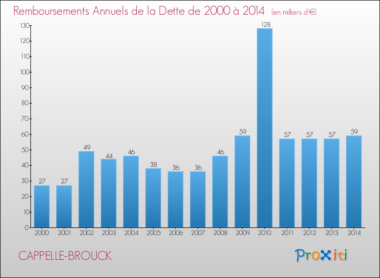 Evolution de l'annuité de la dette pour la commune de CAPPELLE-BROUCK de 2000 à 2014 Annuités de la dette pour CAPPELLE-BROUCK de 2000 à 2014