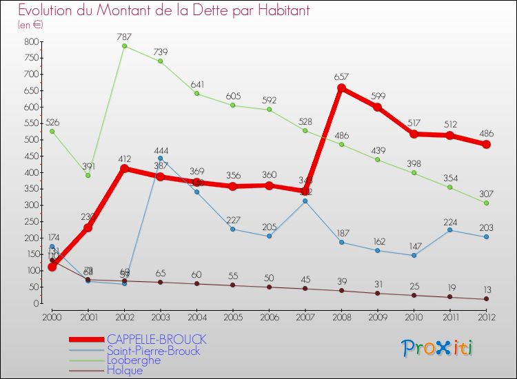 Evolution de la dette par habitant pour la commune de CAPPELLE-BROUCK et les communes proches de 2000 à 2012 Comparaison de la dette par habitant pour CAPPELLE-BROUCK et les communes voisines de 2000 à 2012