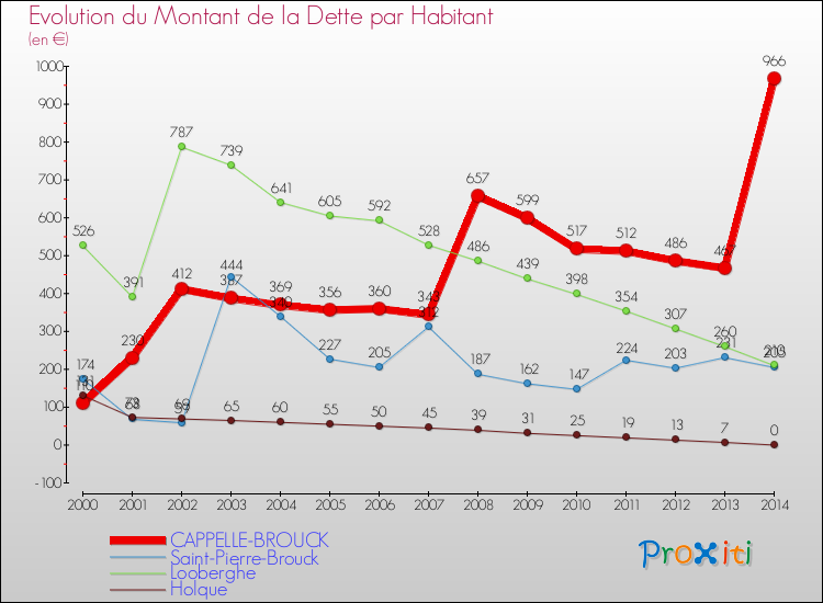 Evolution de la dette par habitant pour la commune de CAPPELLE-BROUCK et les communes proches de 2000 à 2014 Comparaison de la dette par habitant pour CAPPELLE-BROUCK et les communes voisines de 2000 à 2014