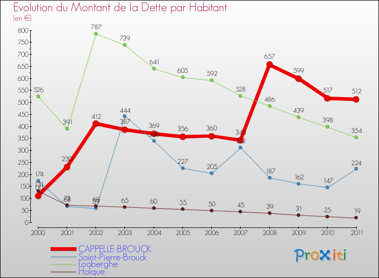 Evolution de la dette par habitant pour la commune de CAPPELLE-BROUCK et les communes proches Comparaison de la dette par habitant pour CAPPELLE-BROUCK et les communes voisines