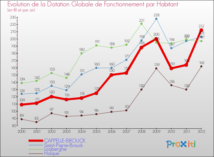 Evolution et montant de la dotation globale de fonctionnement par Habitant pour CAPPELLE-BROUCK et les communes proches Comparaison des dotations globales de fonctionnement par habitant pour CAPPELLE-BROUCK et les communes voisines
