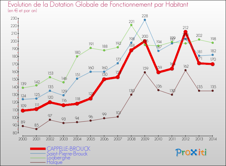 Evolution et montant de la dotation globale de fonctionnement par Habitant pour CAPPELLE-BROUCK et les communes proches de 2000 à 2014. Comparaison des dotations globales de fonctionnement par habitant pour CAPPELLE-BROUCK et les communes voisines de 2000 à 2014.