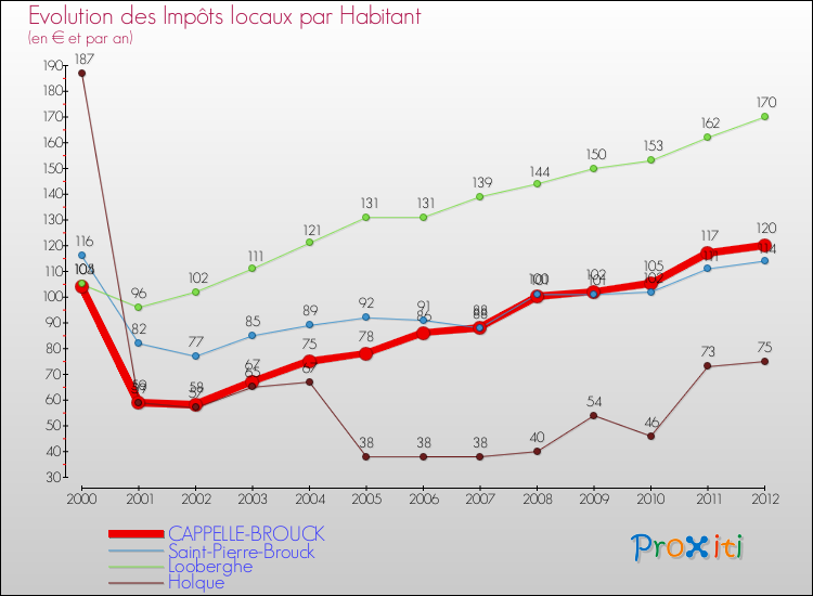 Evolution et montant des impôts locaux par Habitant pour CAPPELLE-BROUCK et les communes proches Comparaison des impôts locaux par habitant pour CAPPELLE-BROUCK et les communes voisines