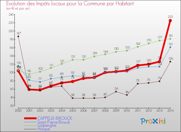 Evolution et montant des impôts locaux par Habitant pour CAPPELLE-BROUCK et les communes proches de 2000 à 2014 Comparaison des impôts locaux par habitant pour CAPPELLE-BROUCK et les communes voisines de 2000 à 2014