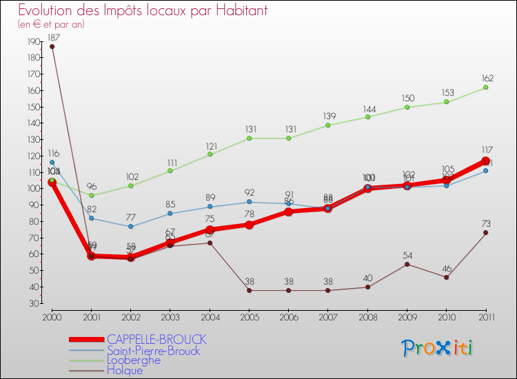Evolution et montant des impôts locaux par Habitant pour CAPPELLE-BROUCK et les communes proches Comparaison des impôts locaux par habitant pour CAPPELLE-BROUCK et les communes voisines
