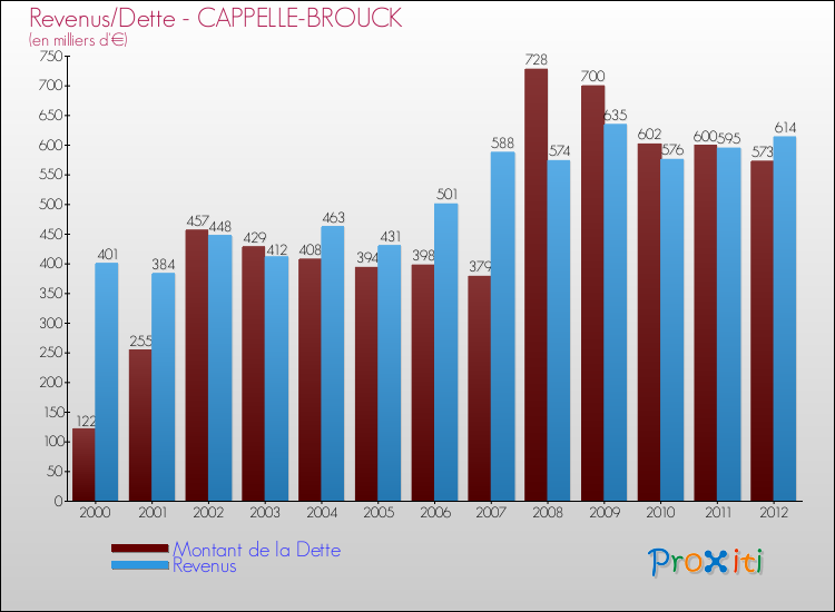 Evolution comparée de la dette et des revenus pour la commune de CAPPELLE-BROUCK de 2000 à 2012 Comparaison de la dette et des revenus pour CAPPELLE-BROUCK de 2000 à 2012