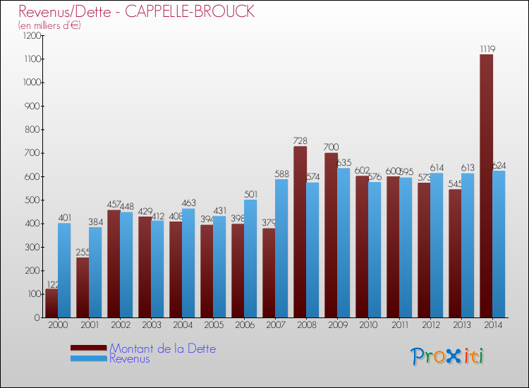 Evolution comparée de la dette et des revenus pour la commune de CAPPELLE-BROUCK de 2000 à 2014 Comparaison de la dette et des revenus pour CAPPELLE-BROUCK de 2000 à 2014
