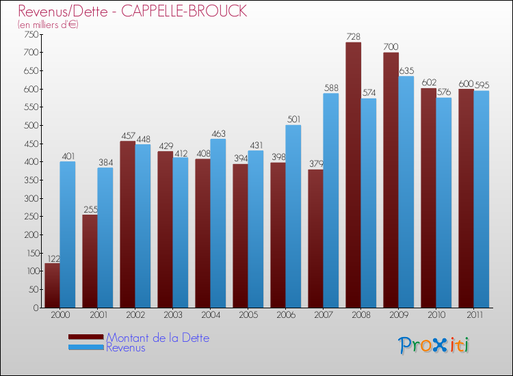 Evolution comparée de la dette et des revenus pour la commune de CAPPELLE-BROUCK de 2000 à 2011 Comparaison de la dette et des revenus pour CAPPELLE-BROUCK de 2000 à 2011